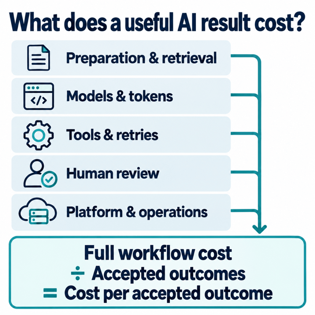 Preparation and retrieval, models and tokens, tools and retries, human review, and platform and operations make up full workflow cost. Divide that cost by accepted outcomes to calculate cost per accepted outcome.