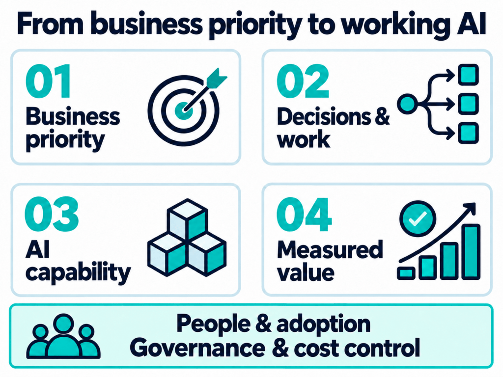 Four stages: business priority, decisions and work, AI capability, and measured value. People and adoption, governance and cost control support every stage.